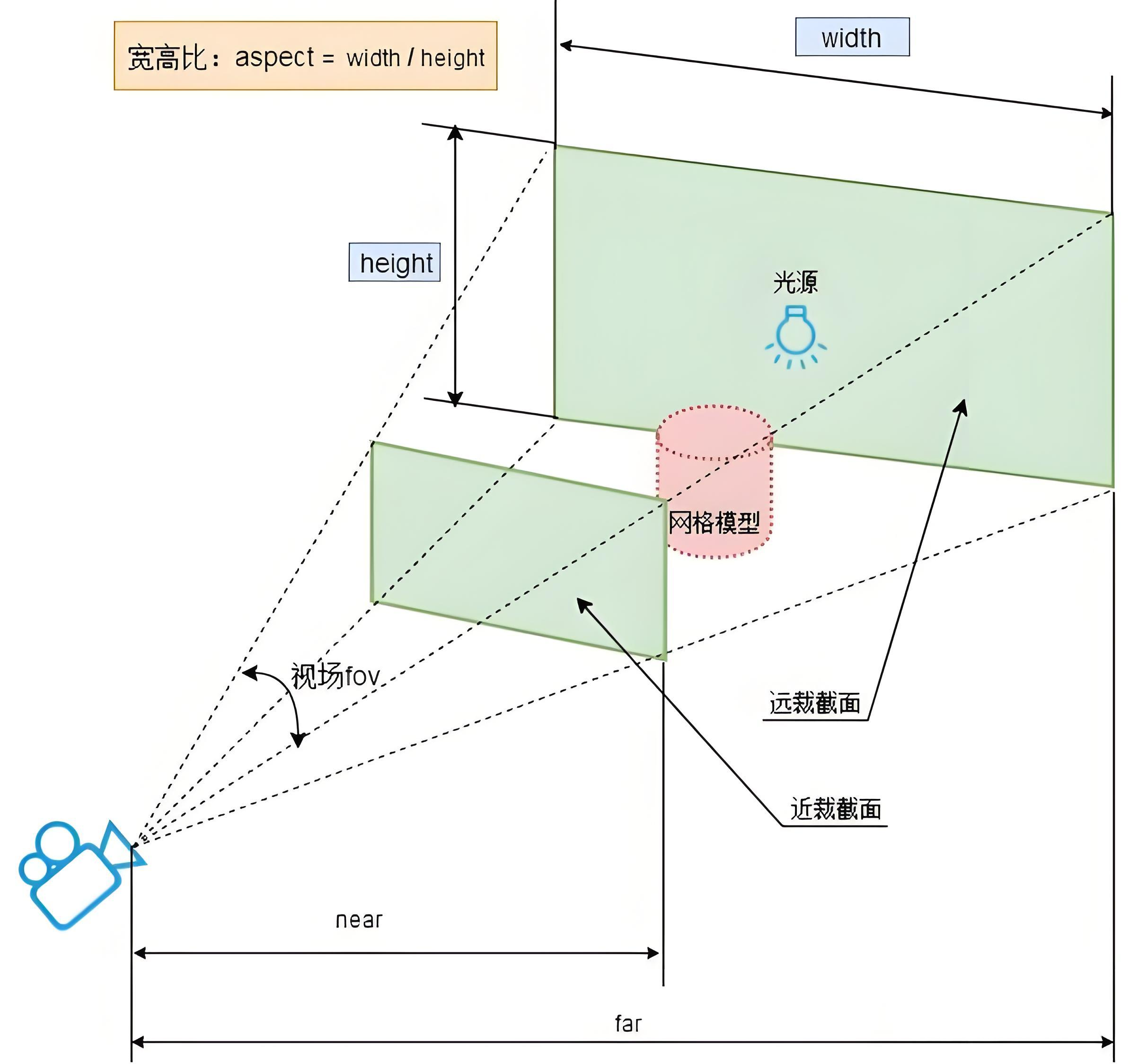 透视相机