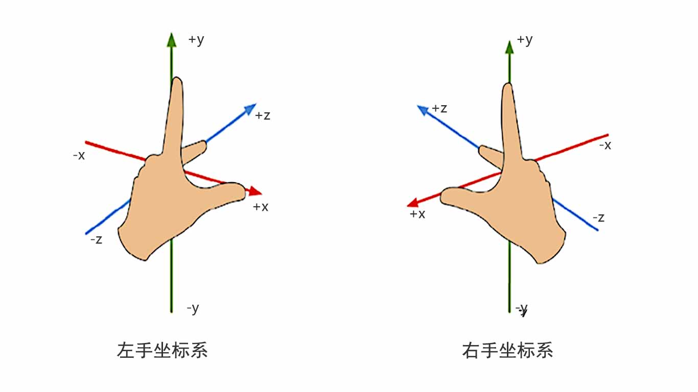 左右手坐标系